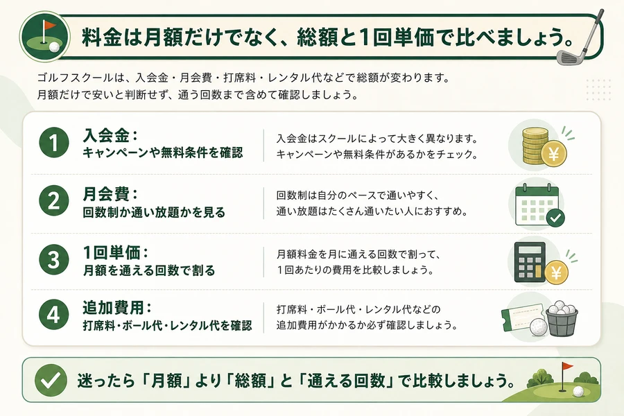 ゴルフスクールの料金を総額で比較するためのチェック画像
