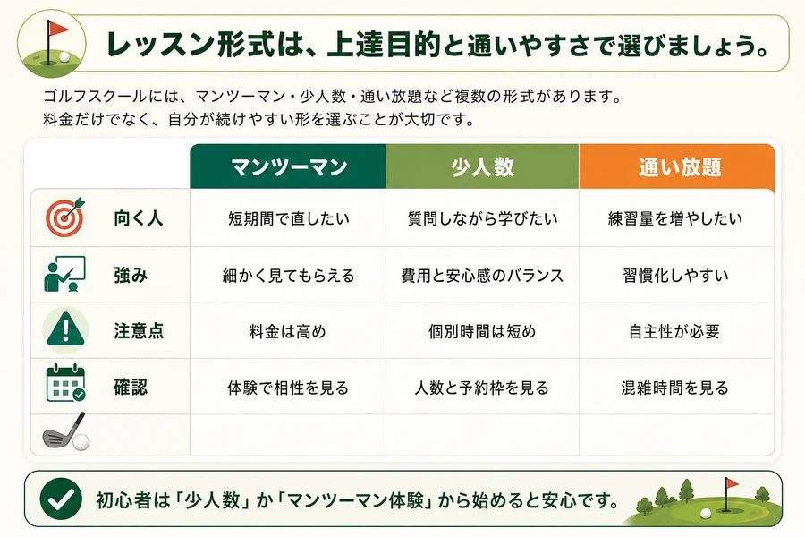 マンツーマン、グループ、インドア、屋外のレッスン形式を比較した画像