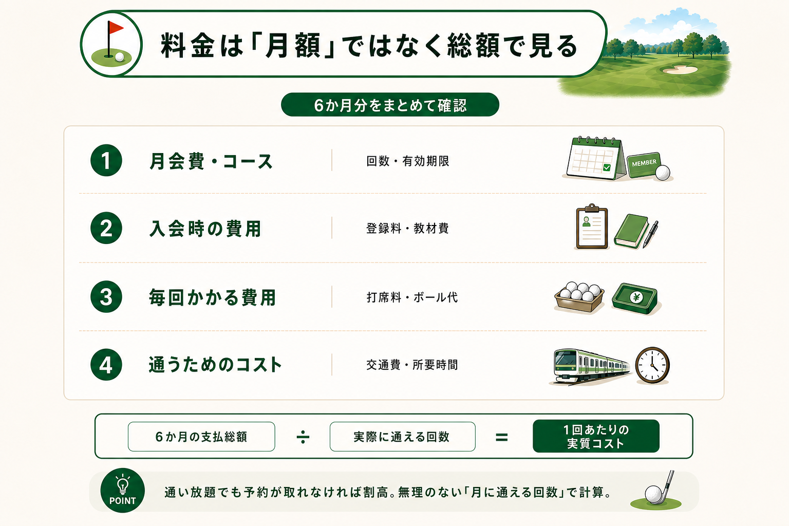 ゴルフスクールの6か月総額を月会費・入会費・打席料・交通費から計算し、通える回数で割る図解