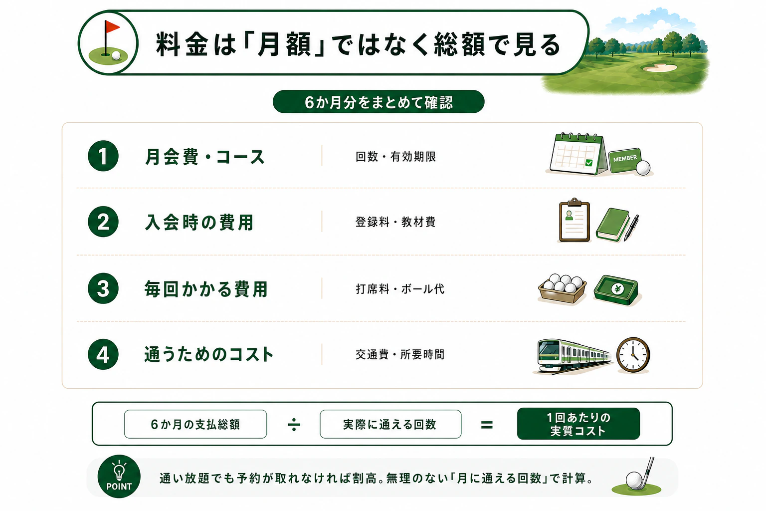 ゴルフスクールの6か月総額を月会費・入会費・打席料・交通費から計算し、通える回数で割る図解